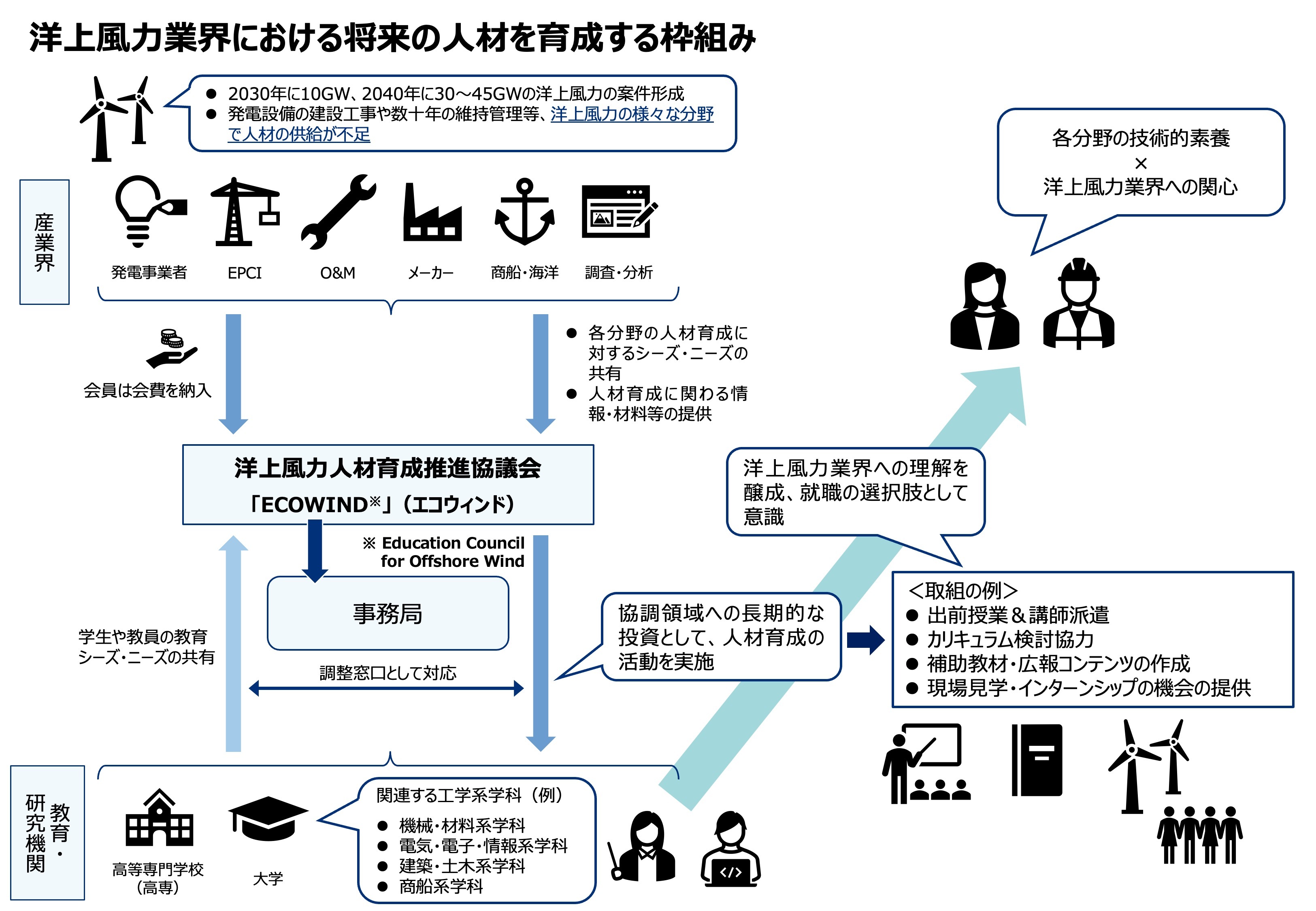 洋上風力業界における将来の人材を育成する枠組み