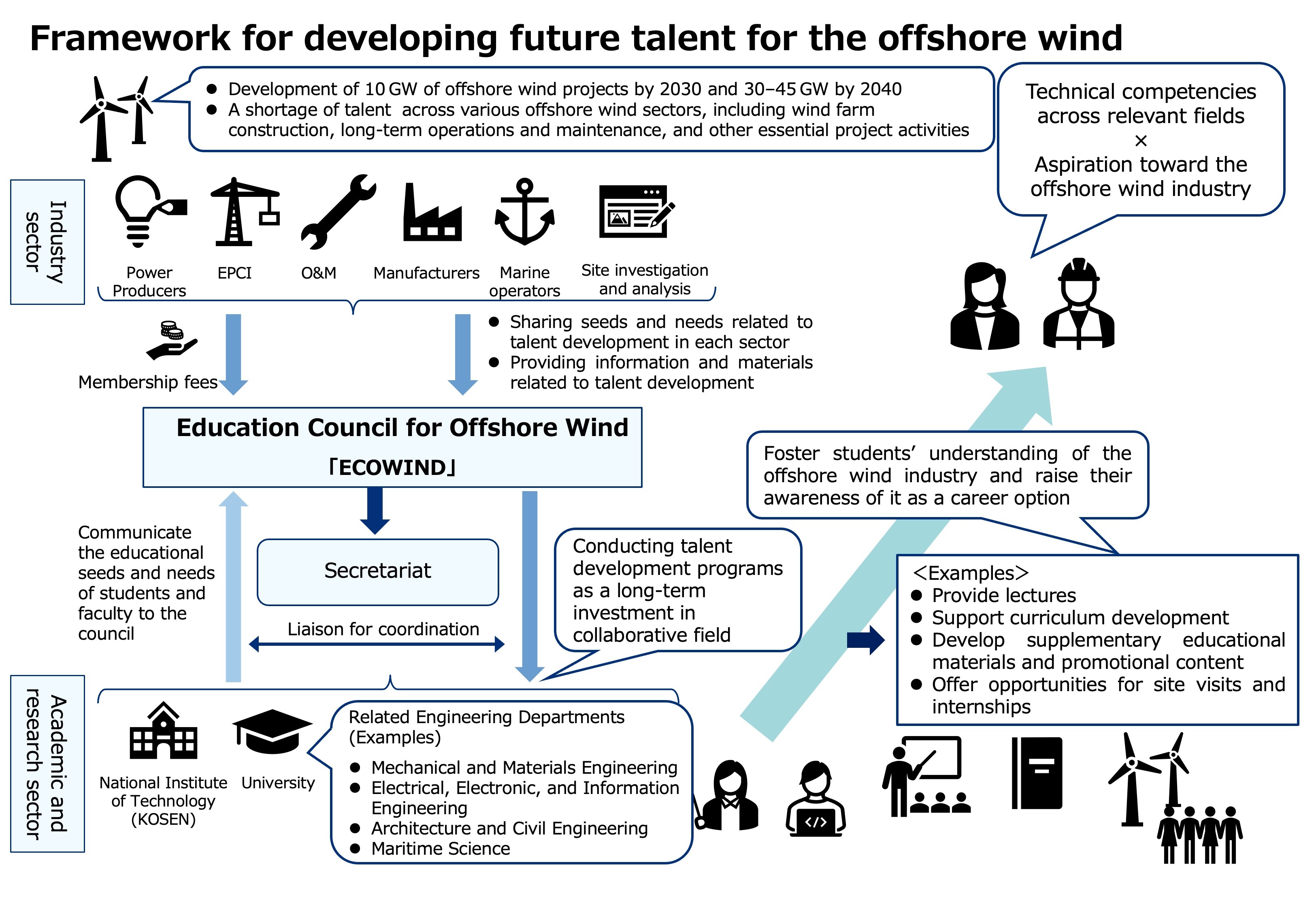 Framework for developing future talent for the offshore wind